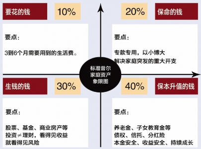 标准普尔家庭资产象限图"把家庭资产分成四个账户,这四个账户作用不