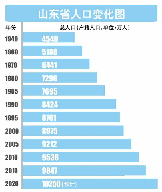 当前位置:黄海晨报 第5582期 第a10版:新闻   《山东省人口发展"